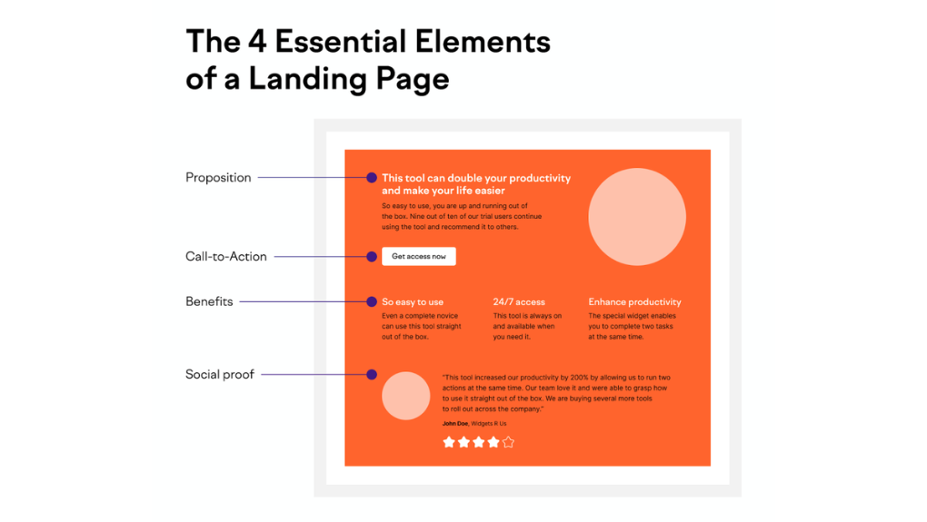 The 4 essential elements of a landing page