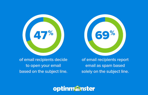 Optimized Subject Lines and Content