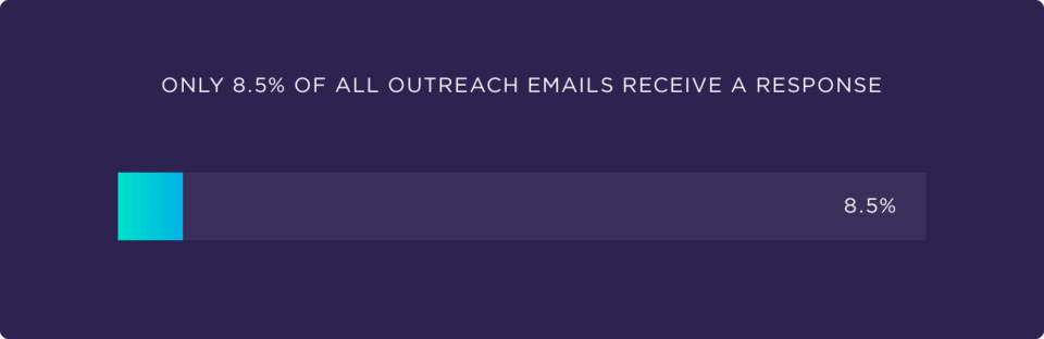 all outreach emails receive a response