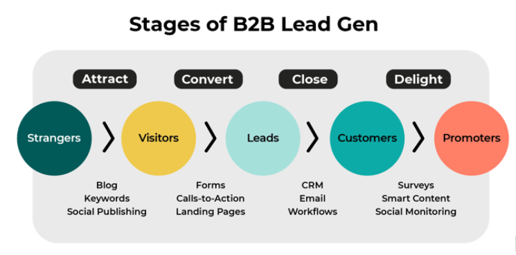 Stages of B2B lead generation