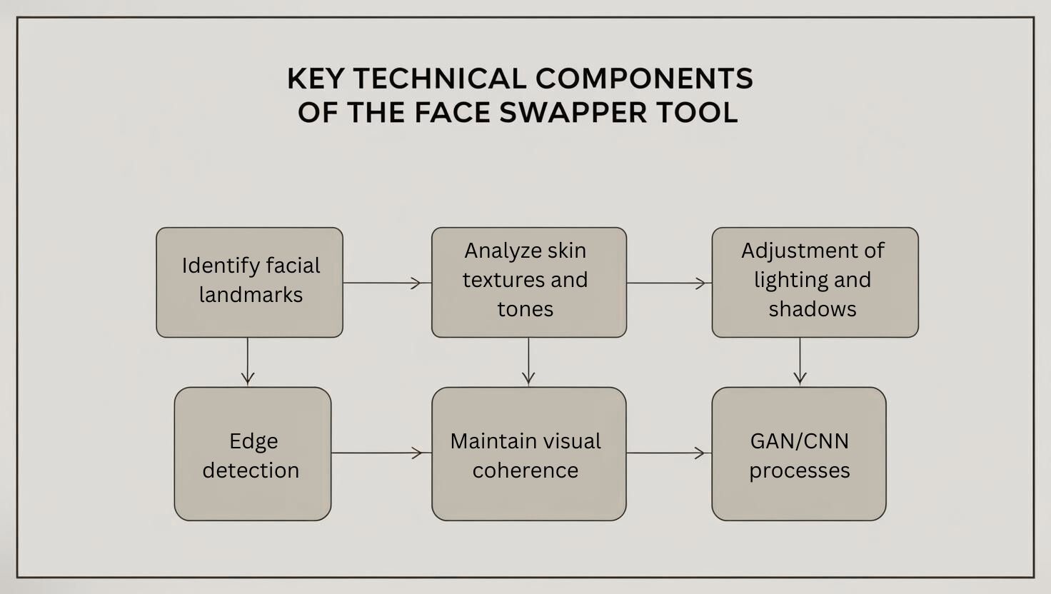 Face Swapper Analysis