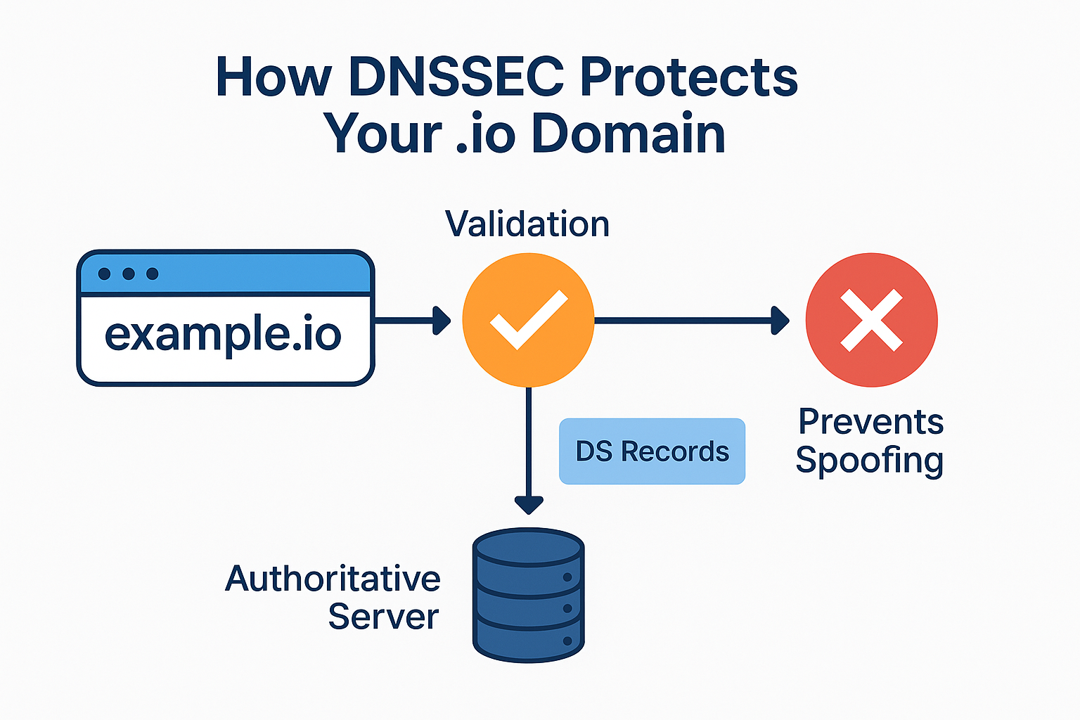 Domain security