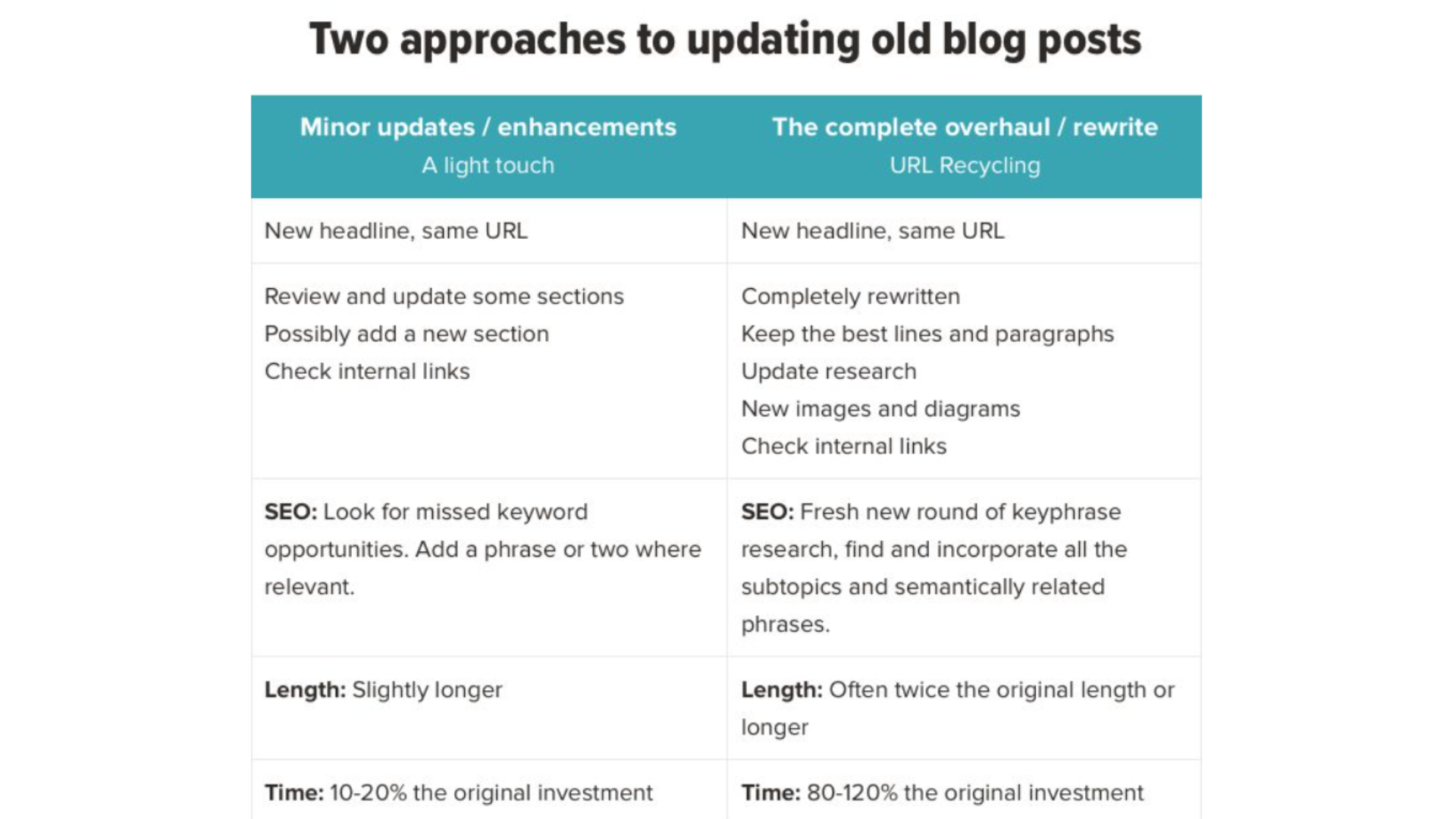 two approaches to updating old blog posts