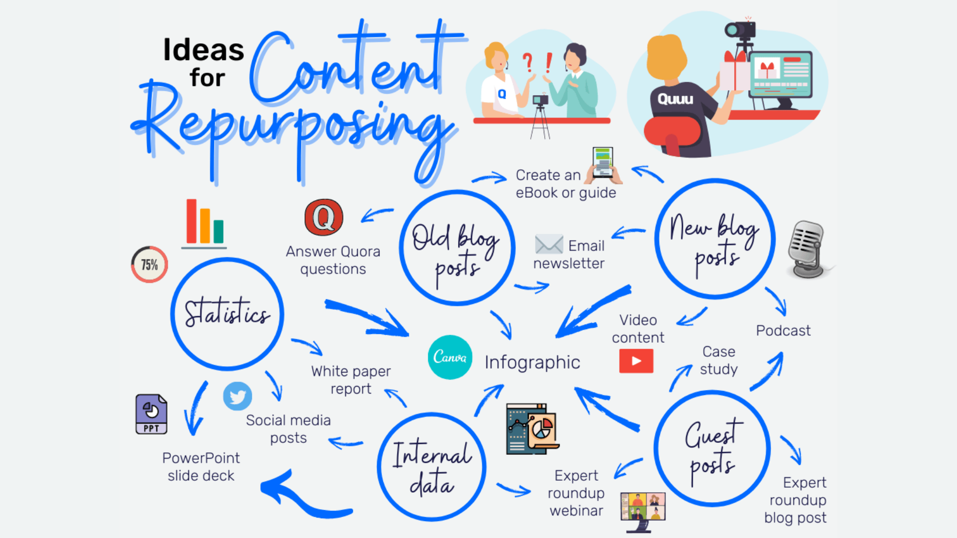 ideas for content repurposing
