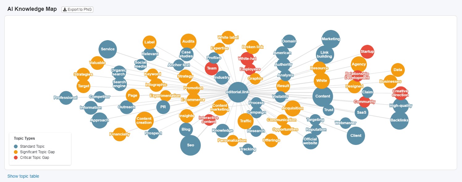 identify gaps and information