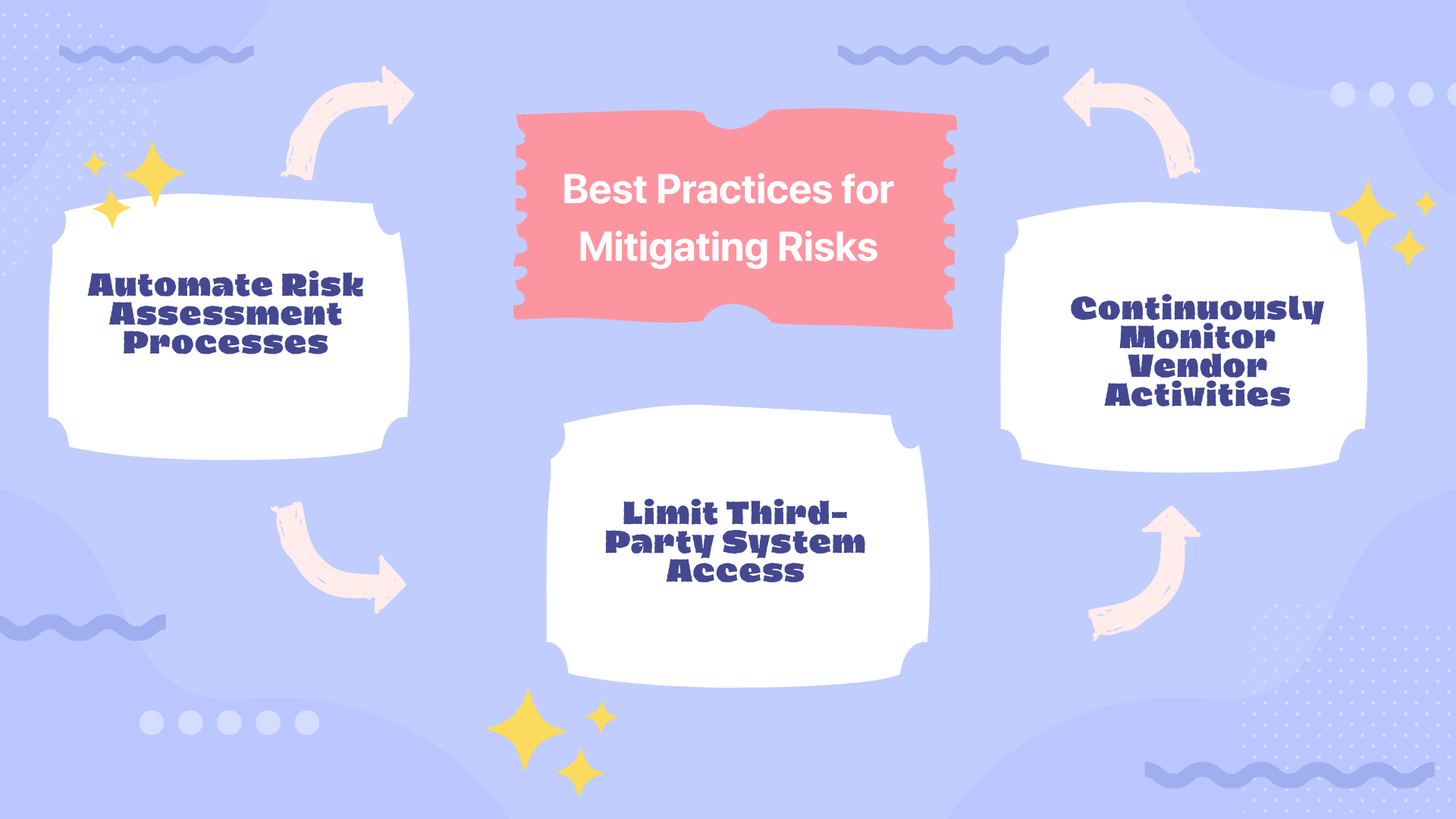 Best Practices for Mitigating Risks