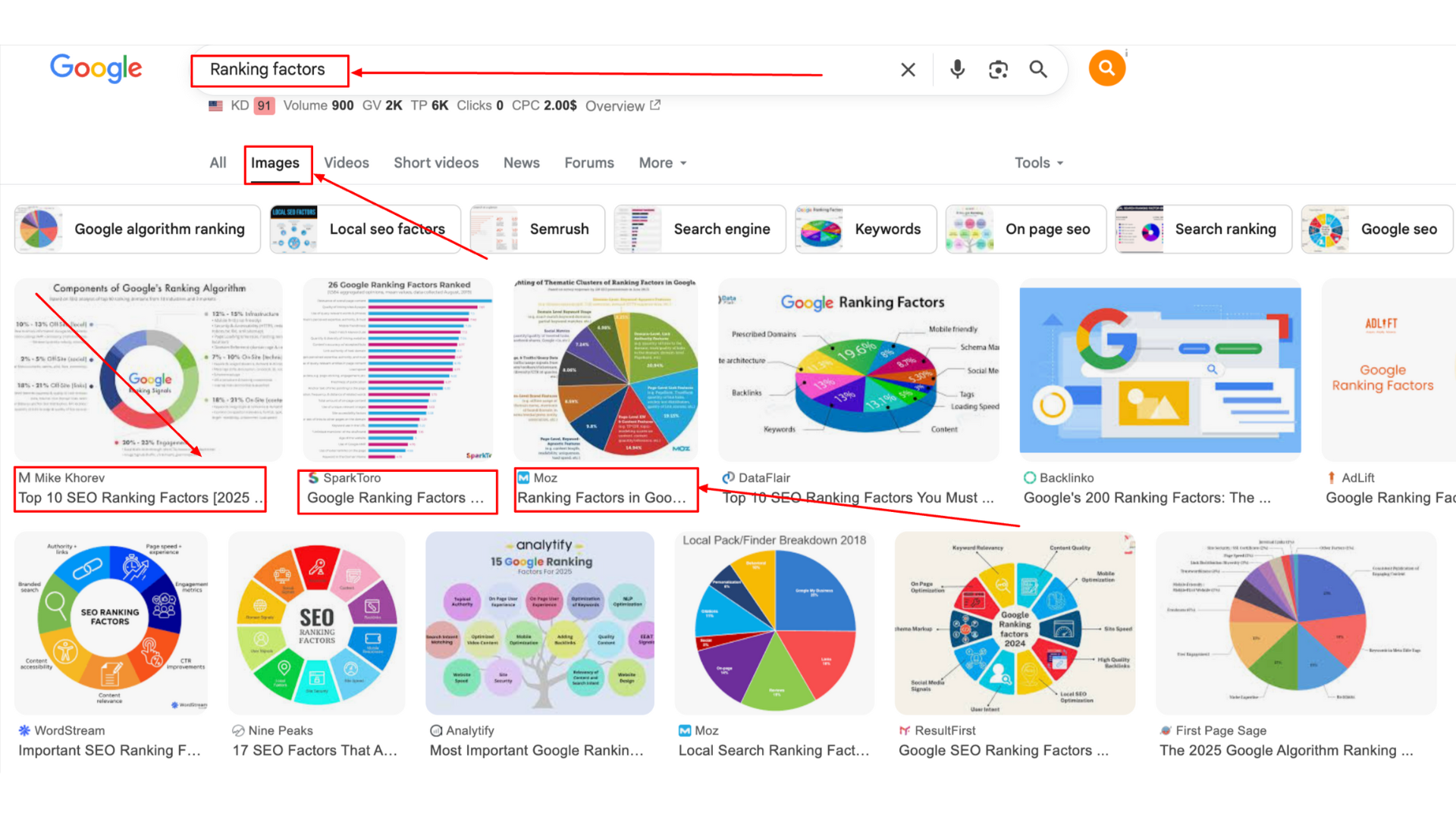 Images are also the factor of ranking in SEO