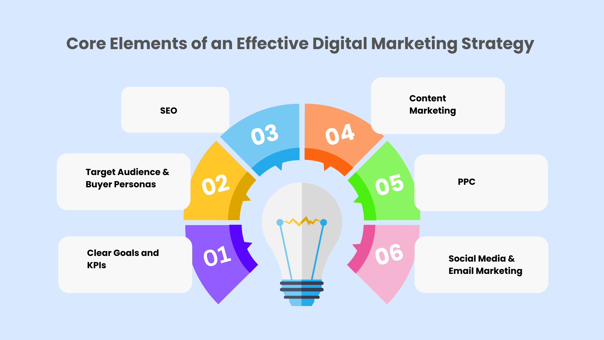 Core Elements of an Effective Digital Marketing Strategy