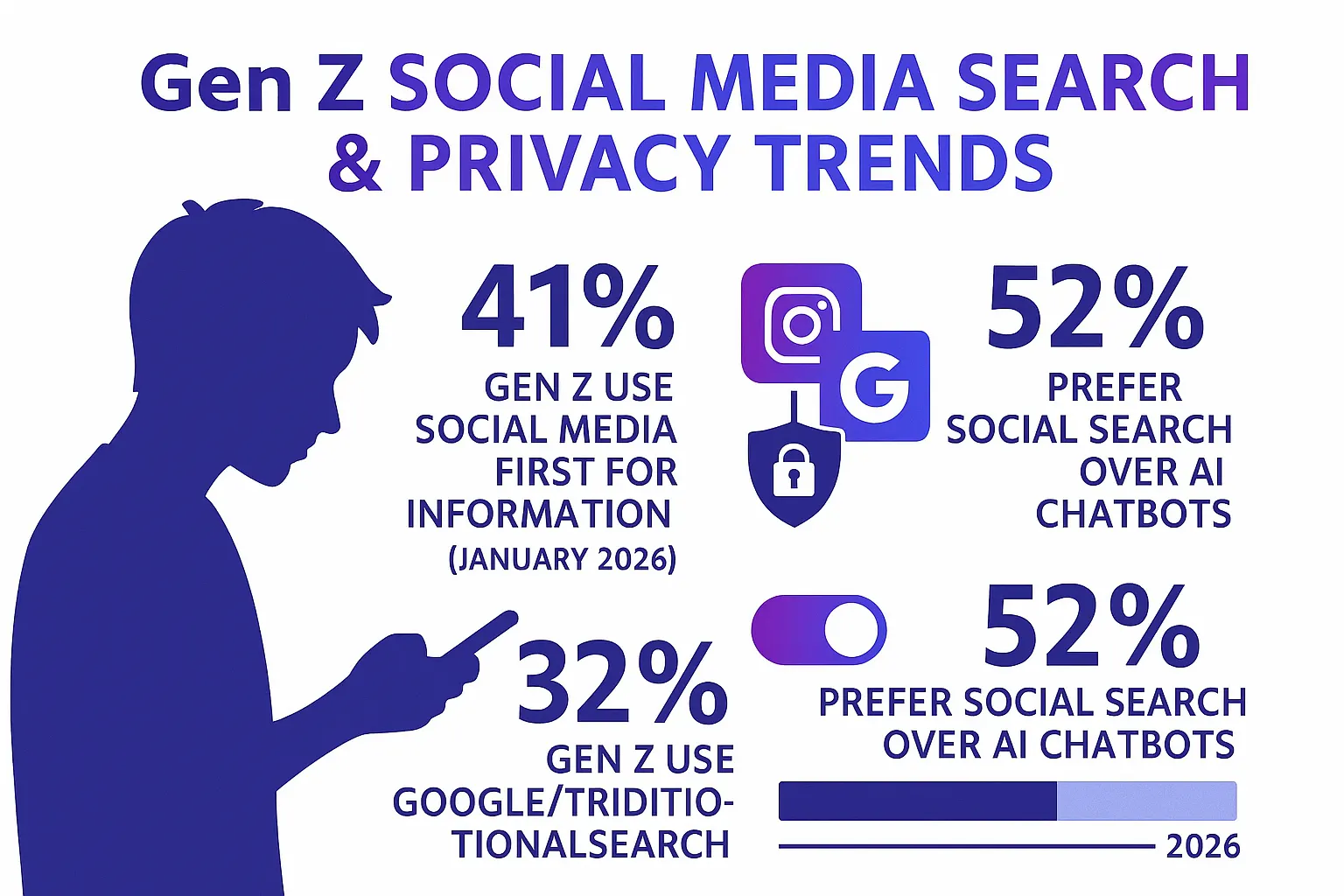 GenZ using Social Media