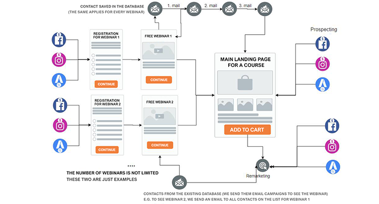 diagram showing how components in a sales funnel work together