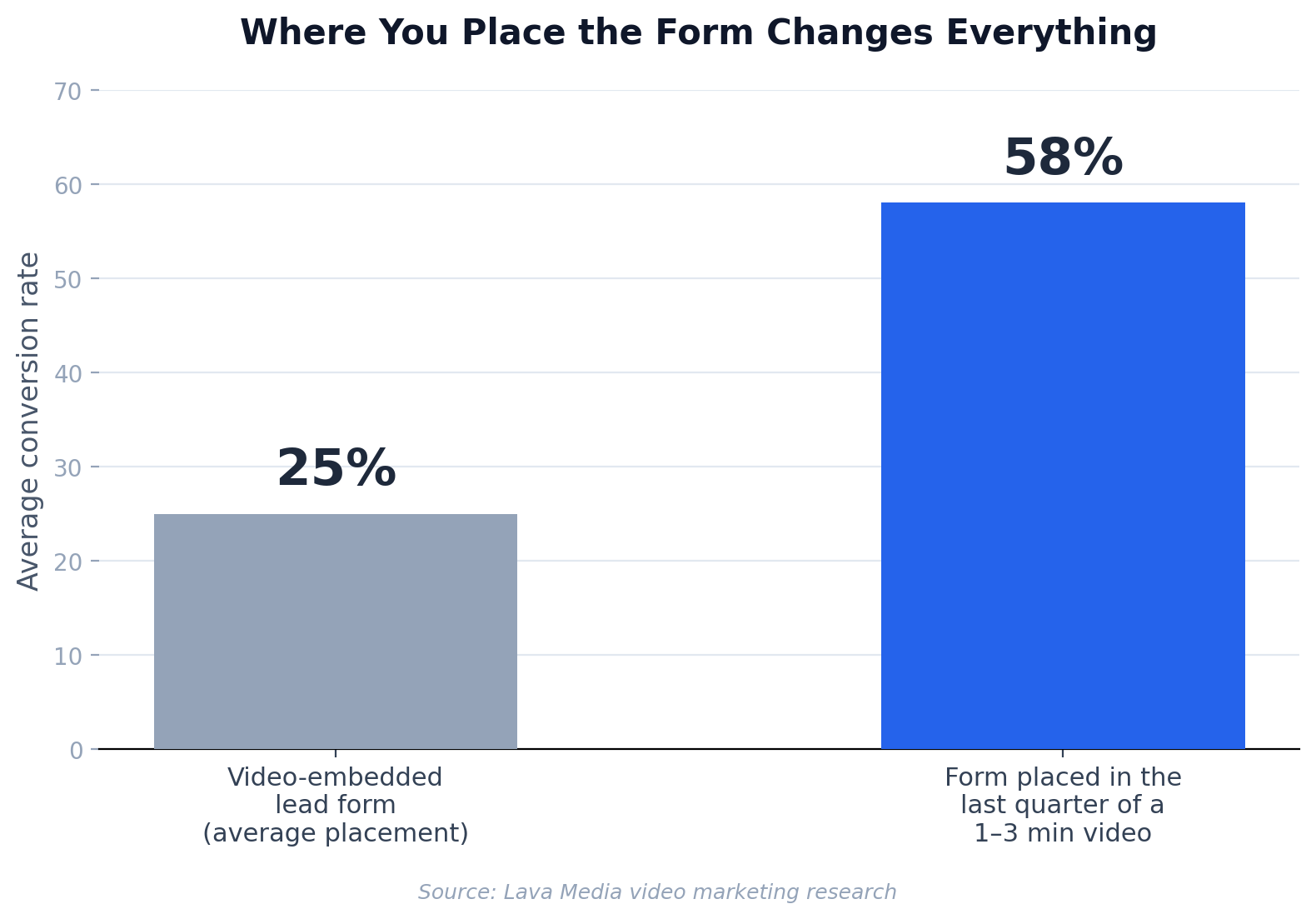 video form conversion chart