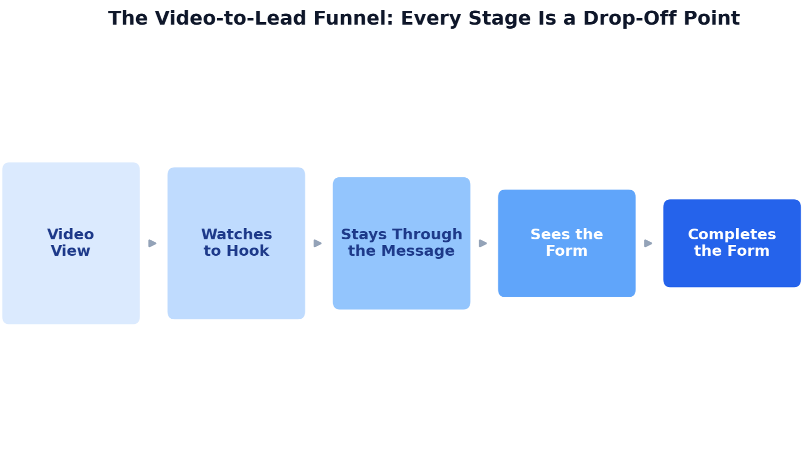 video to lead funnel