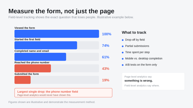 Measure the form, not just the page