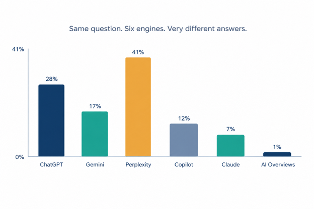 Graph showing different AI overviews by different LLMs